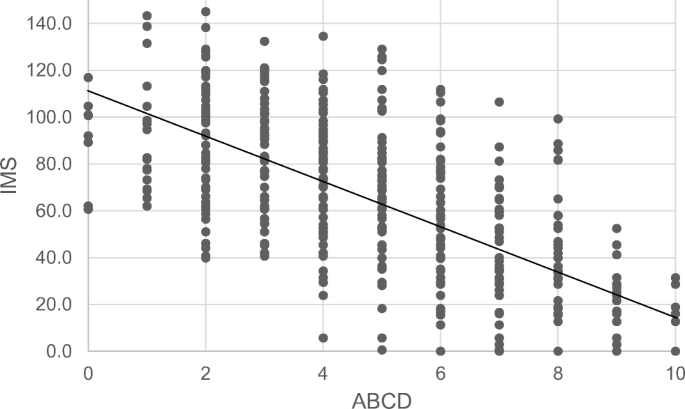 Prediction Of Long Term Diabetes Remission After Metabolic Surgery In Obese East Asian Patients A Comparison Between Abcd And Ims Scores Springerlink
