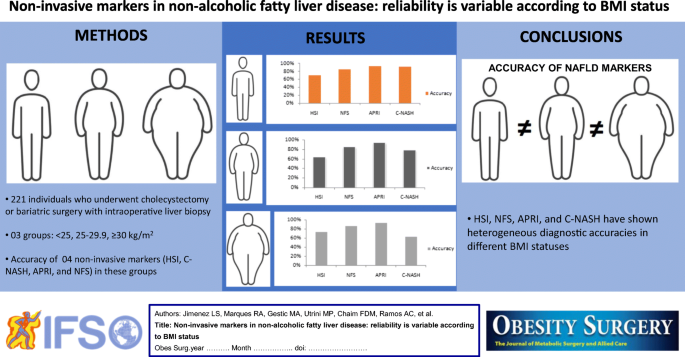 Non-Invasive Markers in Non-Alcoholic Fatty Liver Disease: Reliability Is  Variable According to BMI Status | SpringerLink