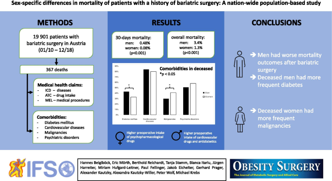 Sex-Specific Differences in Mortality of Patients with a History of  Bariatric Surgery: a Nation-Wide Population-Based Study | Obesity Surgery