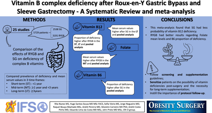 Vitamin B Complex Deficiency After Roux-en-Y Gastric Bypass and Sleeve  Gastrectomy—a Systematic Review and Meta-Analysis | SpringerLink