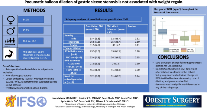 Pneumatic Balloon Dilation of Gastric Sleeve Stenosis Is Not Associated  with Weight Regain | SpringerLink