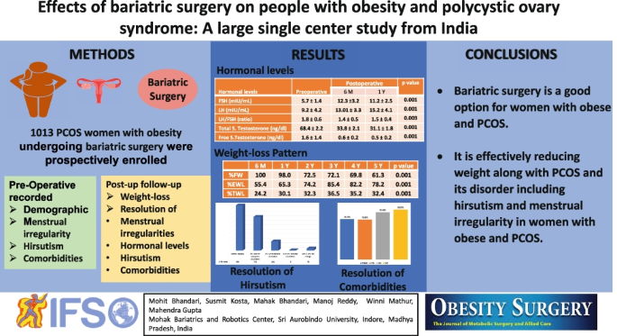 Effects of Bariatric Surgery on People with Obesity and Polycystic Ovary  Syndrome: a Large Single Center Study from India | SpringerLink