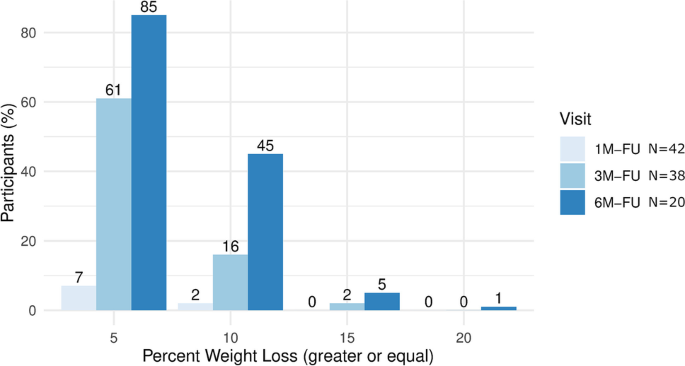 The Potential of Semaglutide Once-Weekly in Patients Without Type 2  Diabetes with Weight Regain or Insufficient Weight Loss After Bariatric  Surgery—a Retrospective Analysis | Obesity Surgery