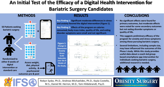 An Initial Test of the Efficacy of a Digital Health Intervention for  Bariatric Surgery Candidates | SpringerLink