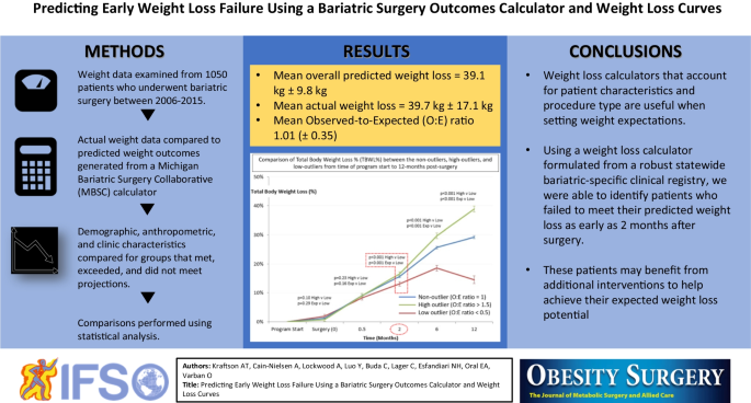 Predicting Early Weight Loss Failure Using a Bariatric Surgery Outcomes  Calculator and Weight Loss Curves | SpringerLink