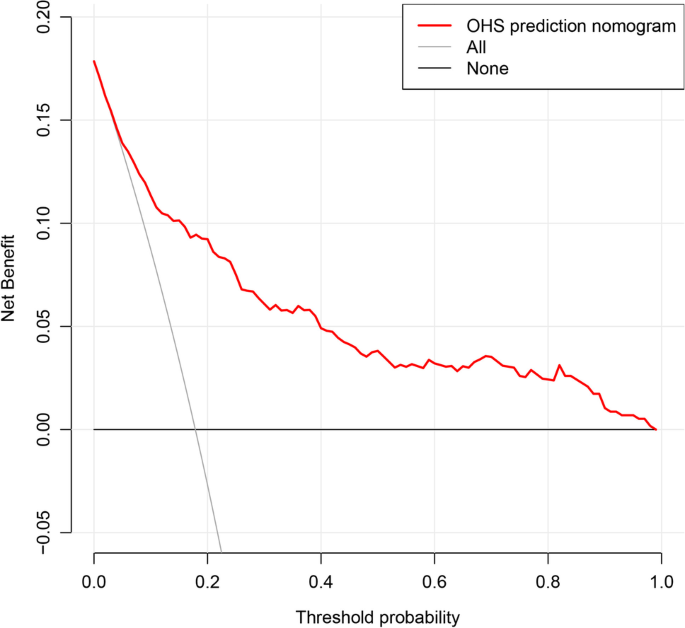 A Novel Nomogram and Online Calculator for Predicting the Risk of Obesity  Hypoventilation Syndrome in Bariatric Surgery Candidates | SpringerLink
