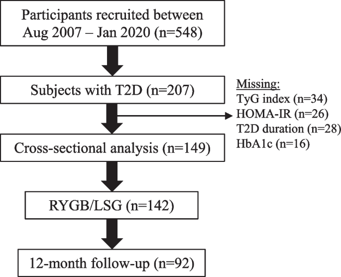 Association of the triglyceride and glucose index with low muscle