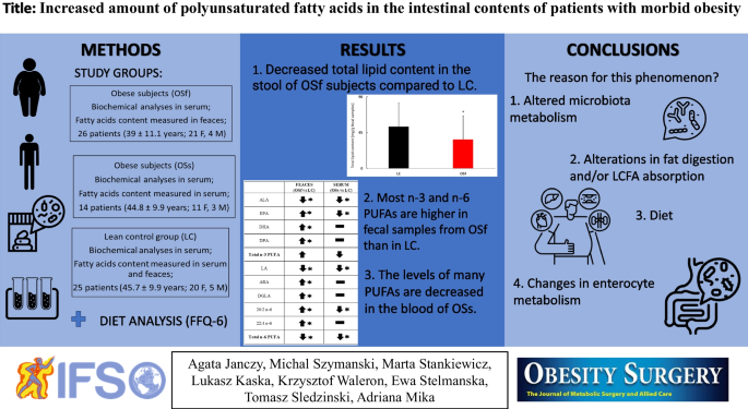 Increased Amount of Polyunsaturated Fatty Acids in the Intestinal Contents  of Patients with Morbid Obesity | SpringerLink