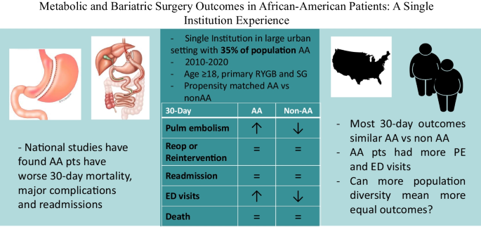 Metabolic and Bariatric Surgery Outcomes in African American Patients ...