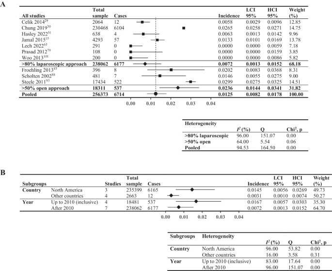 Cumulative Incidence of Venous Thromboembolic Events In Hospital  