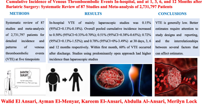 Cumulative Incidence of Venous Thromboembolic Events In Hospital  