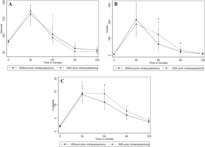 The Impact of Cholecystectomy in Patients with Post-Bariatric Surgery Hypoglycemia | Obesity Surgery | Springer Nature Link The Impact of Cholecystectomy in Patients with Post-Bariatric Surgery Hypoglycemia | Obesity Surgery | Springer Nature Link