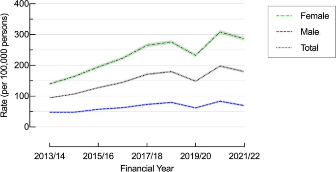 A Population-Based Study of Bariatric Surgery Trends in Australia ...