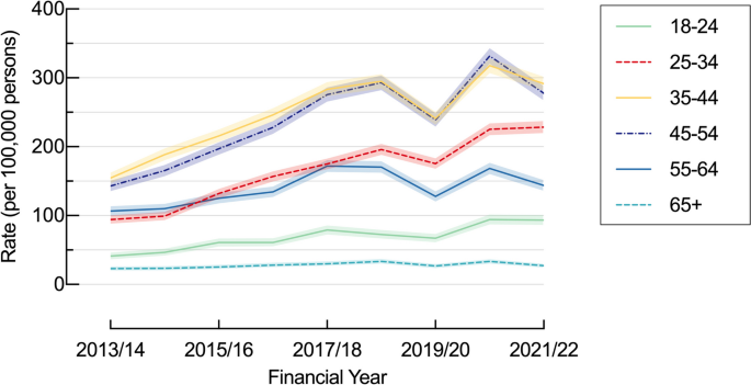 A Population-Based Study of Bariatric Surgery Trends in Australia ...