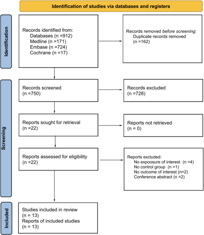 Outcomes of Bariatric Surgery in Patients With Bipolar and ...