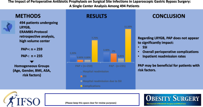 The Impact of Perioperative Antibiotic Prophylaxis on Surgical Site ...