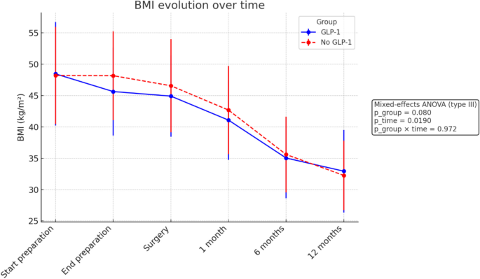 glp 1 agonist perioperative Are GLP-1 medications helpingor complicatingsurgical recovery? A new PRS Journal article explores their safety in nonbariatric patients undergoing panniculectomy, including postoperative complications and GLP-1related adverse effects Exploratory Assessment of Preoperative GLP-1