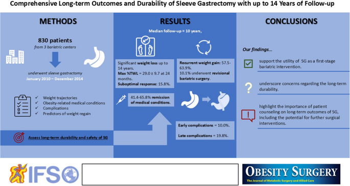Comprehensive Long-Term Outcomes and Durability of Sleeve Gastrectomy ...
