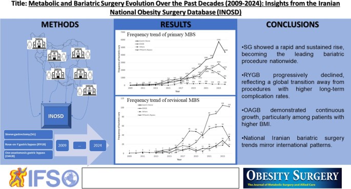 Metabolic and Bariatric Surgery Evolution Over the Past Decades (2009 ...