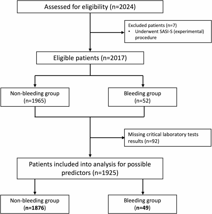 Development and Internal Validation of a Multivariable Prediction Model ...