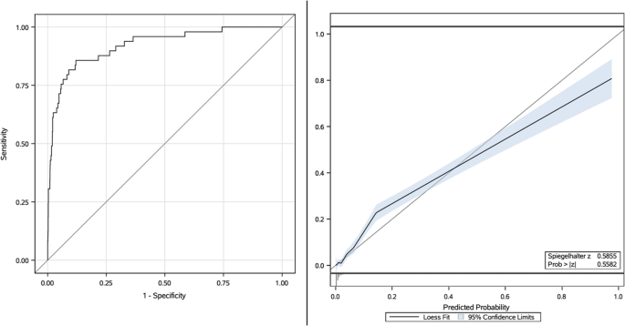Development and Internal Validation of a Multivariable Prediction Model ...