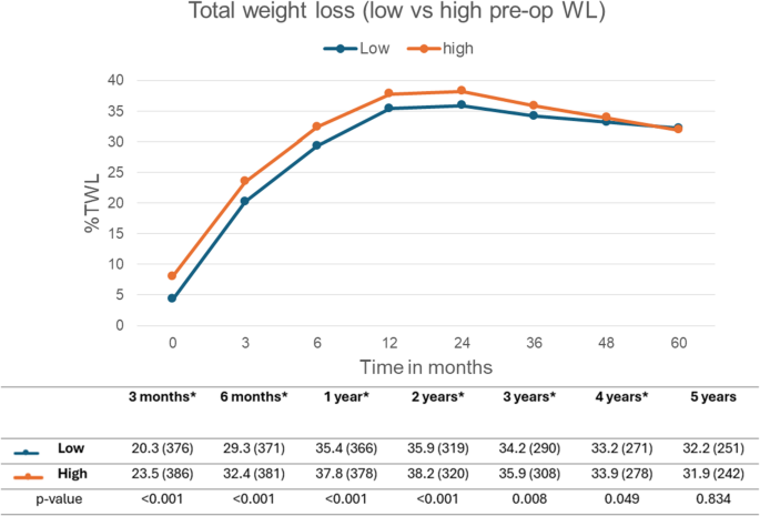 The Impact of Preoperative Weight Loss on Long-term Success: 5-year ...
