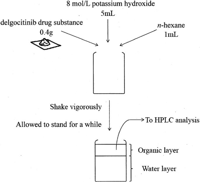 Development And Validation Of An Assay Method For Benzene In The Delgocitinib Drug Substance Using Conventional Hplc Springerlink