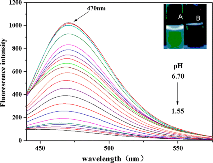A Simple Fluorescent Ph Probe And Its Application In Cells Springerlink