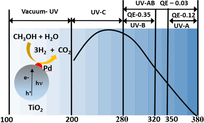Quantum efficiency of Pd/TiO2 catalyst for photocatalytic 