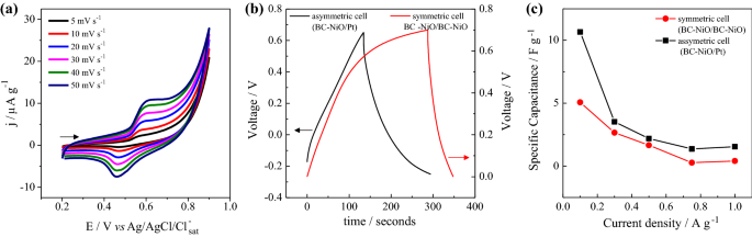 Facile Method To Prepare Biochar Nio Nanocomposites As A Promisor Material For Electrochemical Energy Storage Devices Springerlink