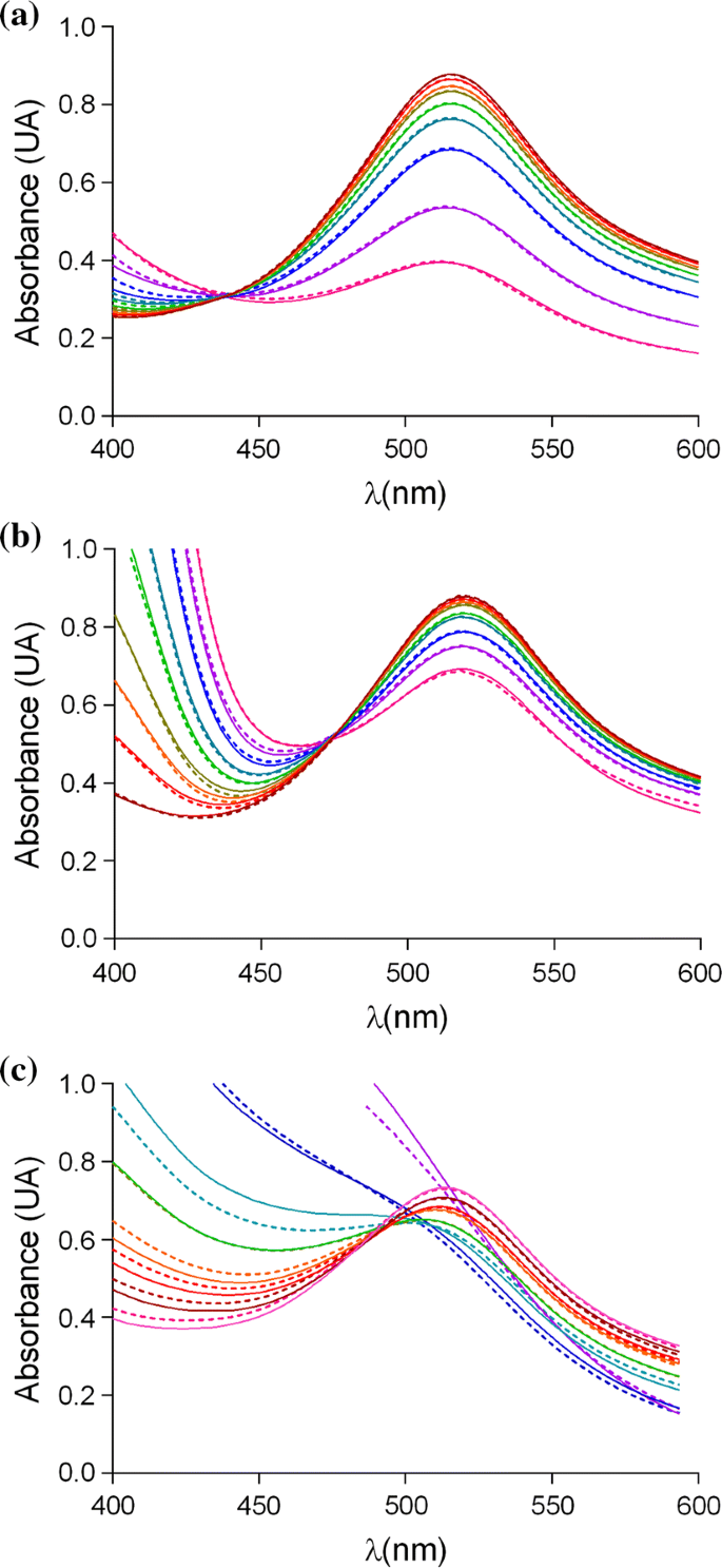 Spectral Analysis Allows Using The Dpph Uv Vis Assay To Estimate Antioxidant Activity Of Colored Compounds Springerlink
