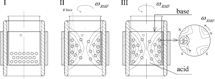 Studies of neutralization reaction induced by rotating magnetic field |  SpringerLink