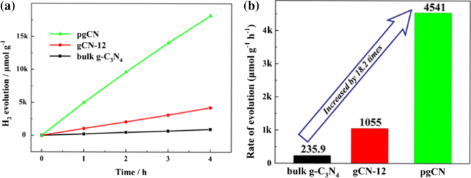Low Temperature Solvothermal Calcination Preparation And Enhanced Photocatalytic Performance Of Polymeric Graphitic Carbon Nitride With Disordered Ordered Hybrid Plane Springerlink