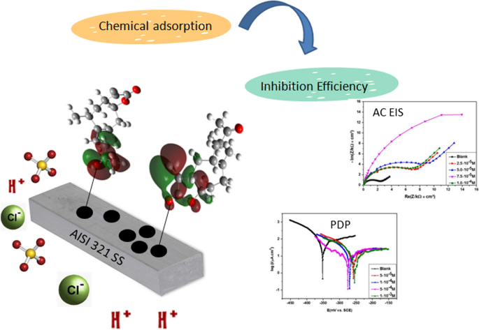 Effect of sesquiterpenes on the general corrosion behaviour of stainless  steel in sulfuric acid: electrochemical and quantum chemical calculations |  SpringerLink