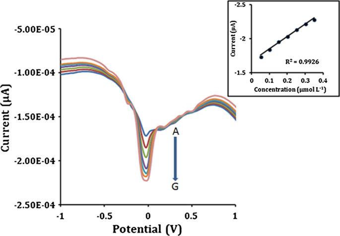 Electrochemical Sensing Of N Phenyl 1 Naphthylamine Using The Mwcnt B Cd Through Host Scavenger Guest Pollutant Mechanism Springerlink