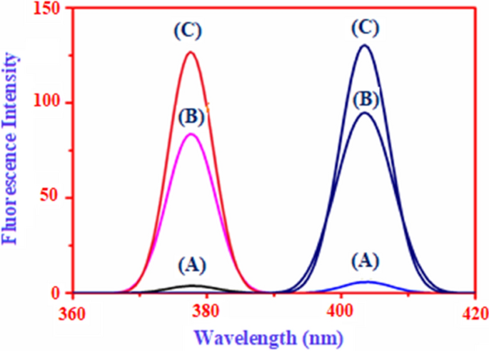 Electrochemical Sensing Of N Phenyl 1 Naphthylamine Using The Mwcnt B Cd Through Host Scavenger Guest Pollutant Mechanism Springerlink