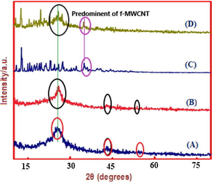 Electrochemical Sensing Of N Phenyl 1 Naphthylamine Using The Mwcnt B Cd Through Host Scavenger Guest Pollutant Mechanism Springerlink