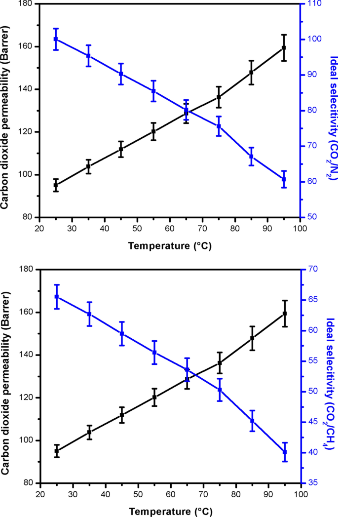 Effect Of Silica Nanoparticles On Carbon Dioxide Separation Performances Of Pva Peg Cross Linked Membranes Springerlink