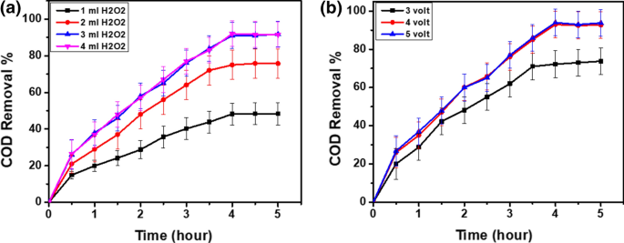 Treatment Of Paper Mill Effluent Via Electrochemical Reaction And Assessment Of Antibacterial Activity Of Zno Nanoparticles In In Vitro Conditions Springerlink