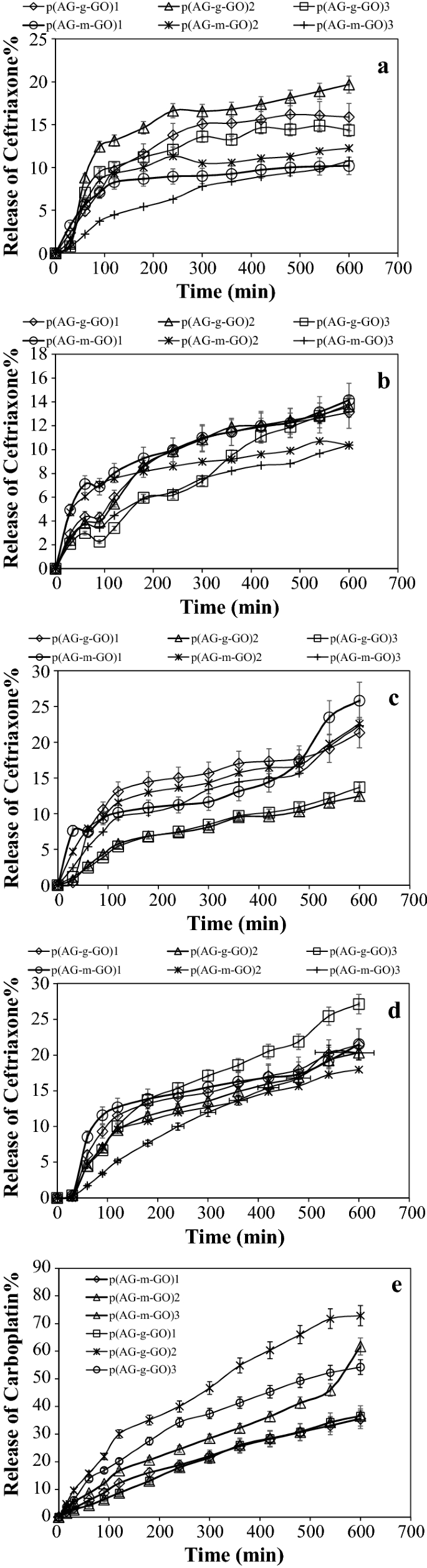 A Garlic Oil Based Organo Hydrogel For Use In Ph Sensitive Drug Release Springerlink