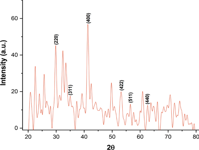 Implementation Of Mature Tea Leaves Extract In Bioinspired Synthesis Of Iron Oxide Nanoparticles Preparation Process Optimization Characterization And Assessment Of Therapeutic Potential Springerlink Implementation Of Mature Tea Leaves Extract In Bioinspired Synthesis Of Iron Oxide Nanoparticles Preparation Process Optimization Characterization And Assessment Of Therapeutic Potential Springerlink