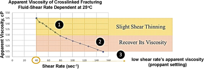 Performance evaluation of reusing produced water as fracking fluid