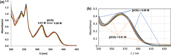 Mangiferin/β-cyclodextrin complex: determination of the Inclusion constant  in aqueous solution by Higuchi–Connors method and molecular absorption and  photoluminescence UV spectroscopies at pH 3.4 | Chemical Papers