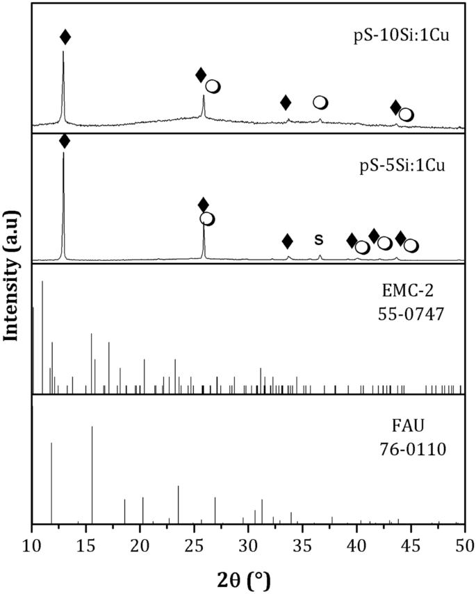 Intergrowth Zeolites, Synthesis, Characterization, and Catalysis