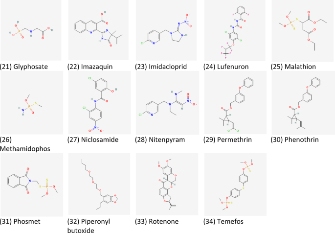 Topological indices as predictors of physicochemical properties in ...