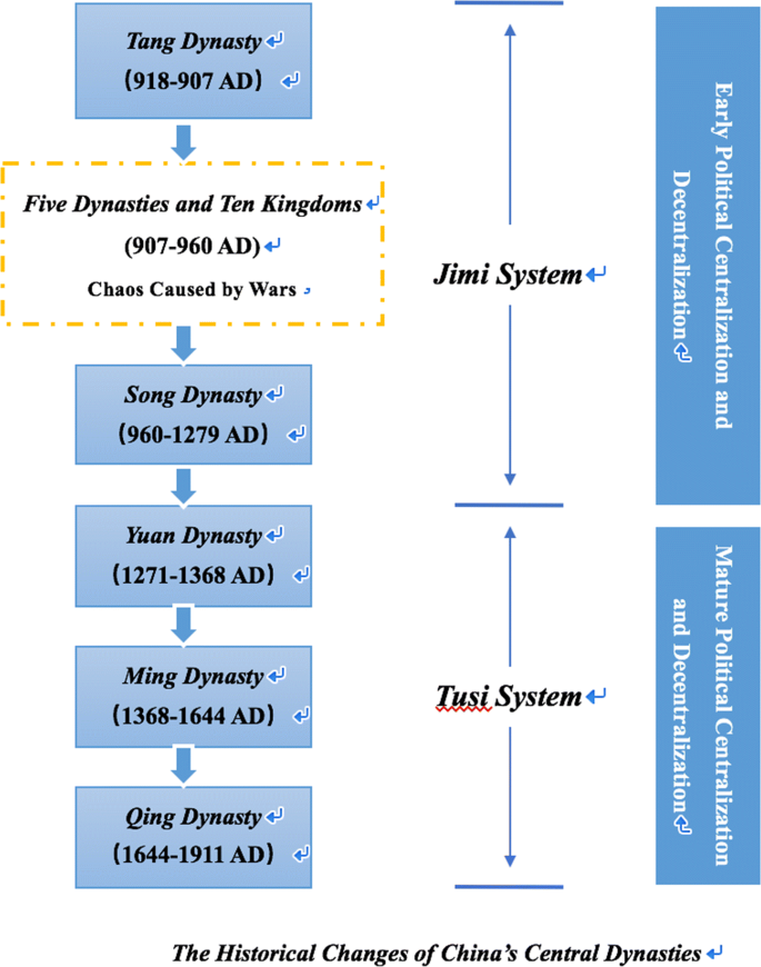 The Political Origin Of Differences In Long Term Economic Prosperity Centralization Versus Decentralization Springerlink