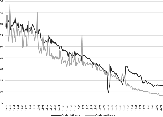 On The Origins Of The Demographic Transition Rethinking The European Marriage Pattern Springerlink