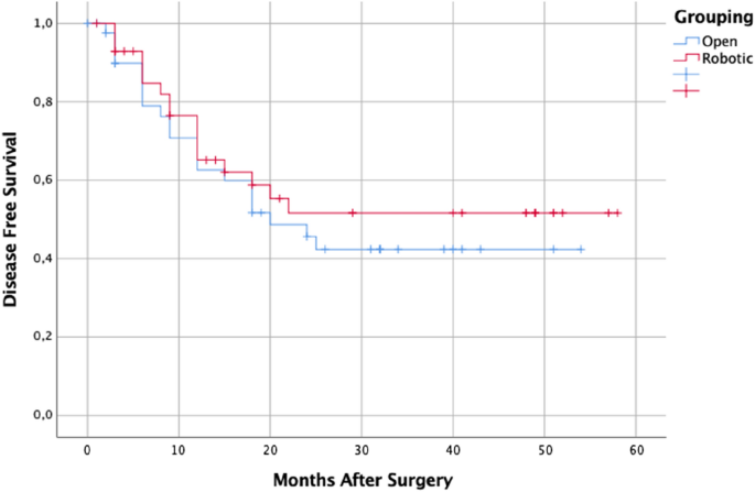 Robotic versus open oncological gastric surgery in the elderly a  