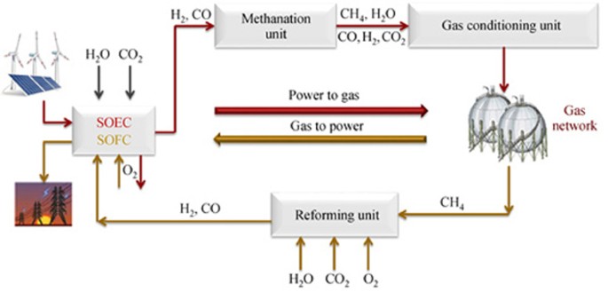 Performance Assessment Of A Power To Gas Process Based On Reversible Solid Oxide Cell Springerlink