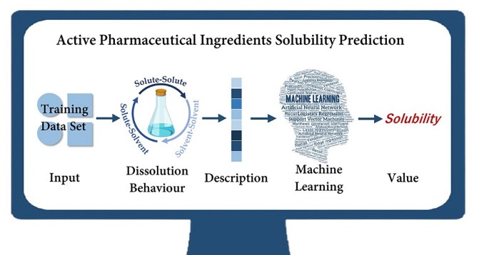 Machine learning-based prediction and methodology evaluation of active pharmaceutical ingredients in industrial crystallization SpringerLink